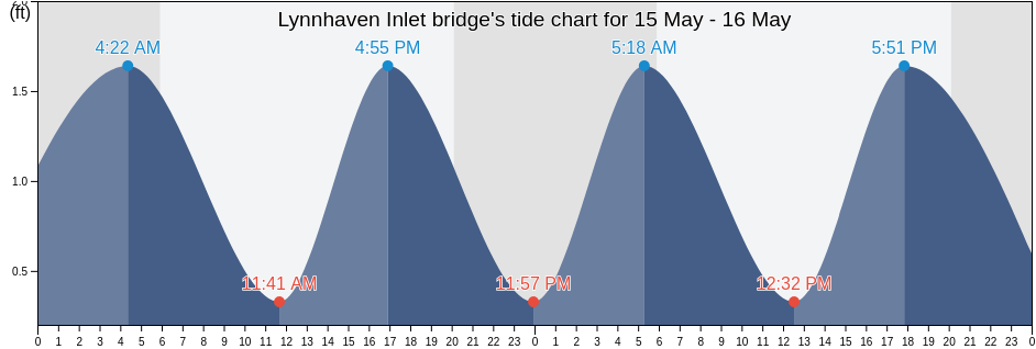 Lynnhaven Inlet bridge, City of Virginia Beach, Virginia, United States tide chart