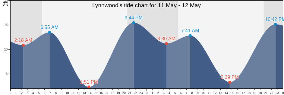 Lynnwood, Snohomish County, Washington, United States tide chart