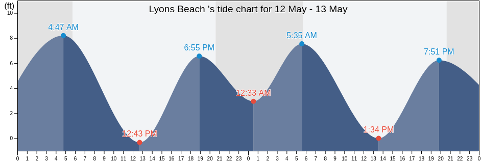 Lyons Beach , Columbia County, Oregon, United States tide chart