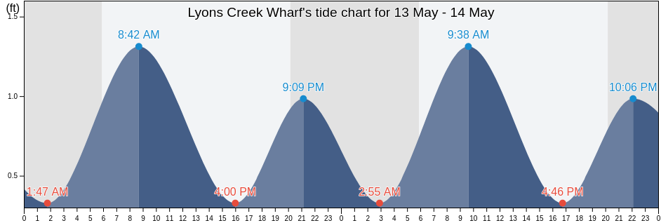 Lyons Creek Wharf, Prince George's County, Maryland, United States tide chart
