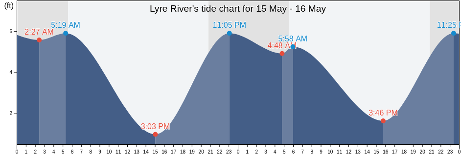 Lyre River, Clallam County, Washington, United States tide chart