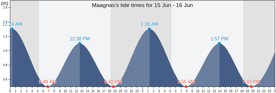 Maagnas, Province of Camarines Sur, Bicol, Philippines tide chart
