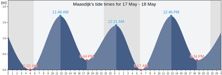 Maasdijk, Gemeente Westland, South Holland, Netherlands tide chart