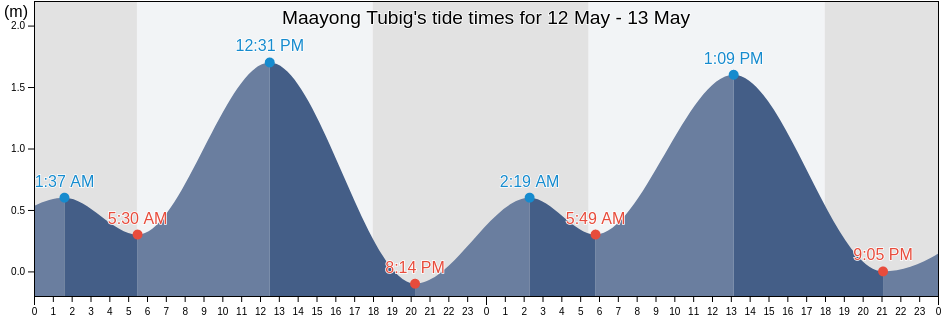 Maayong Tubig, Province of Negros Oriental, Central Visayas, Philippines tide chart
