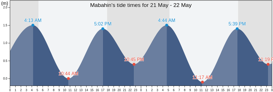 Mabahin, Province of Surigao del Sur, Caraga, Philippines tide chart
