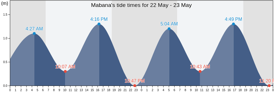 Mabana, Annobon, Equatorial Guinea tide chart