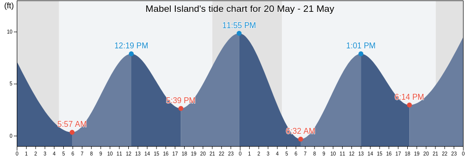 Mabel Island, Prince of Wales-Hyder Census Area, Alaska, United States tide chart