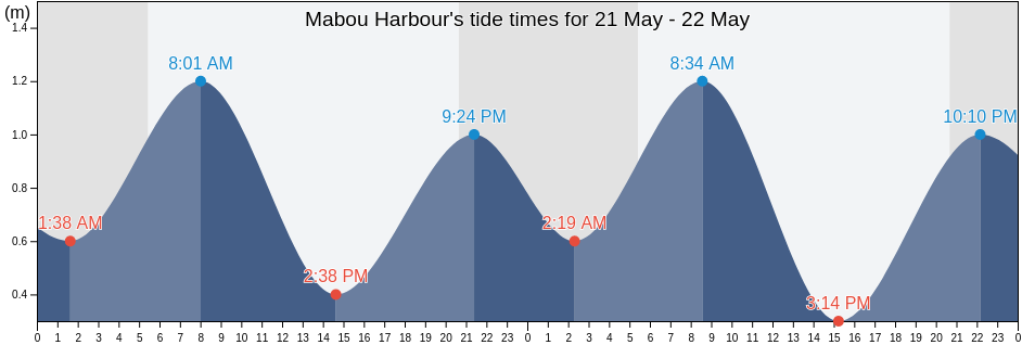 Mabou Harbour, Nova Scotia, Canada tide chart