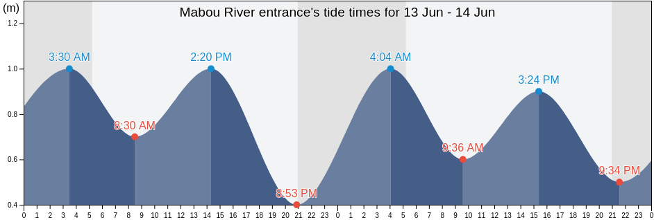 Mabou River entrance, Inverness County, Nova Scotia, Canada tide chart