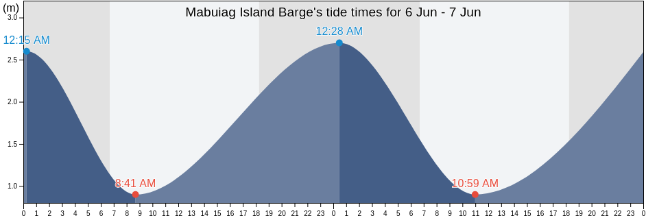 Mabuiag Island Barge, Torres Strait Island Region, Queensland, Australia tide chart