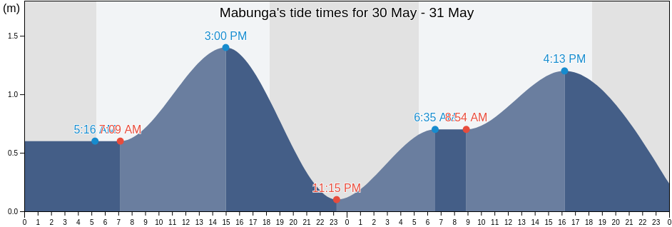 Mabunga, Province of Quezon, Calabarzon, Philippines tide chart