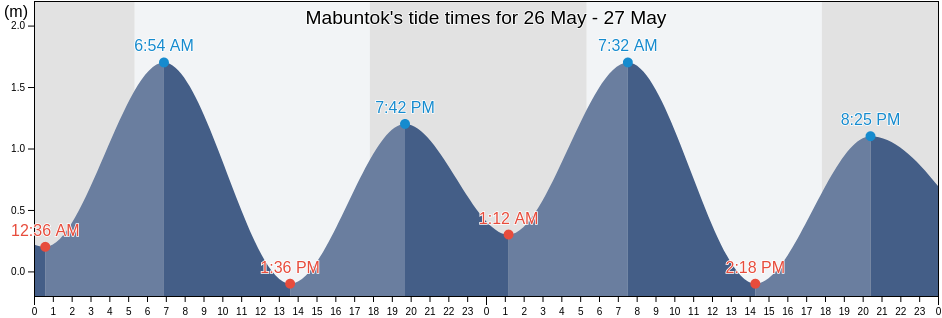Mabuntok, Province of Davao del Sur, Davao, Philippines tide chart