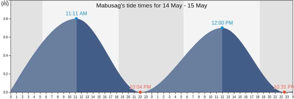 Mabusag, Province of Ilocos Norte, Ilocos, Philippines tide chart