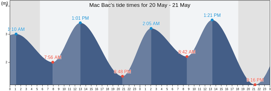 Mac Bac, Tra Vinh, Vietnam tide chart