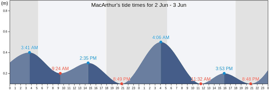MacArthur, Province of Leyte, Eastern Visayas, Philippines tide chart