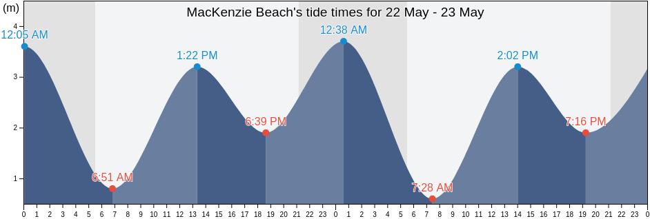 MacKenzie Beach, British Columbia, Canada tide chart