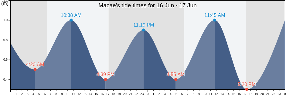 Macae, Macae, Rio de Janeiro, Brazil tide chart