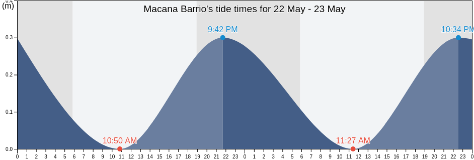 Macana Barrio, Guayanilla, Puerto Rico tide chart