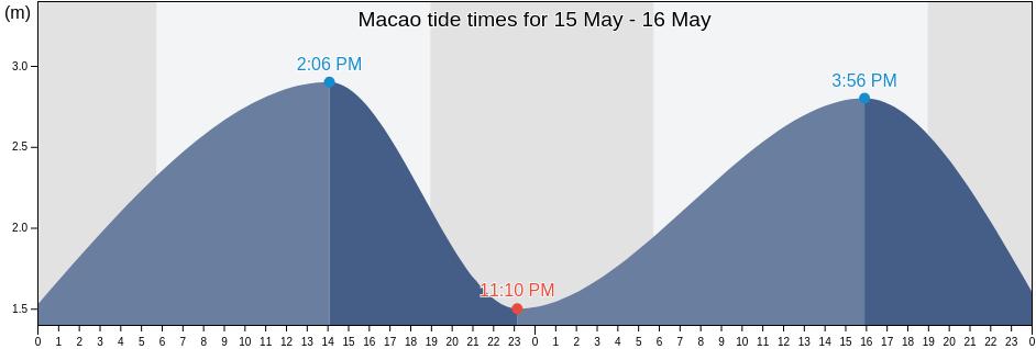 Macao tide chart