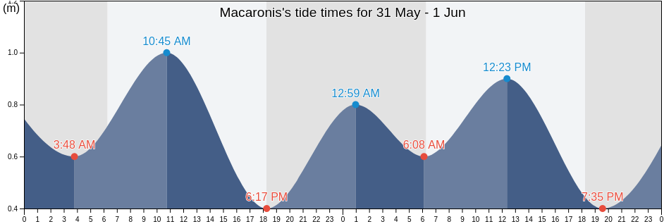 Macaronis, Kabupaten Pesisir Selatan, West Sumatra, Indonesia tide chart