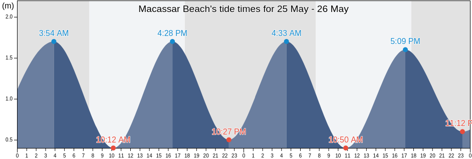 Macassar Beach, City of Cape Town, Western Cape, South Africa tide chart