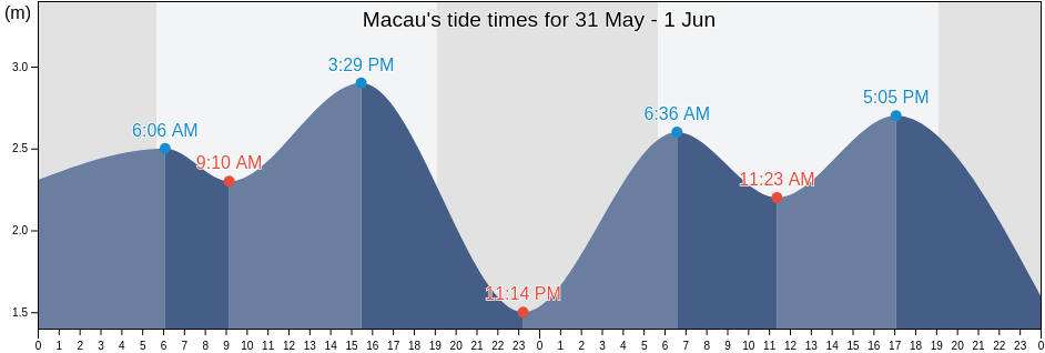Macau, Macao tide chart