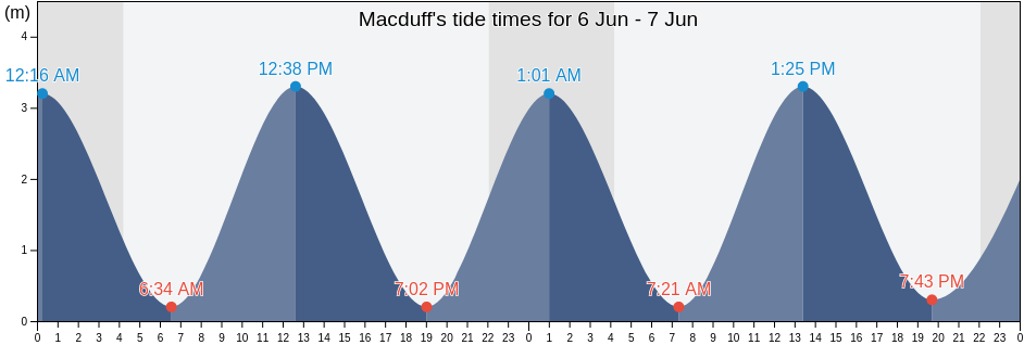 Macduff, Aberdeenshire, Scotland, United Kingdom tide chart