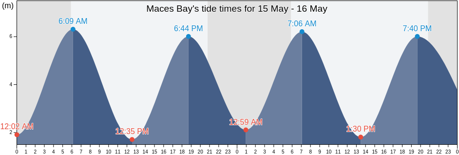 Maces Bay, New Brunswick, Canada tide chart
