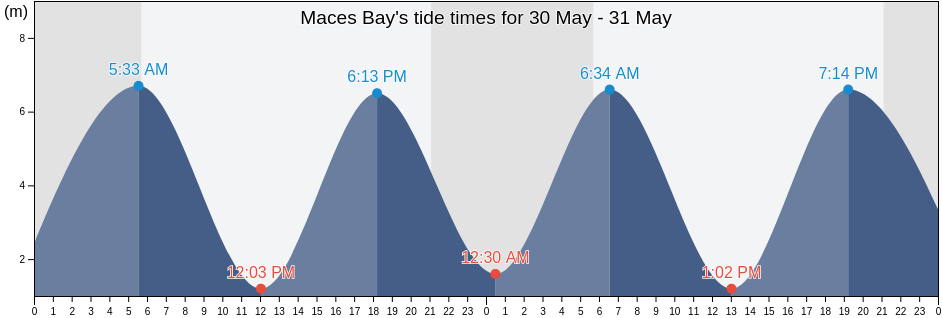 Maces Bay, New Brunswick, Canada tide chart