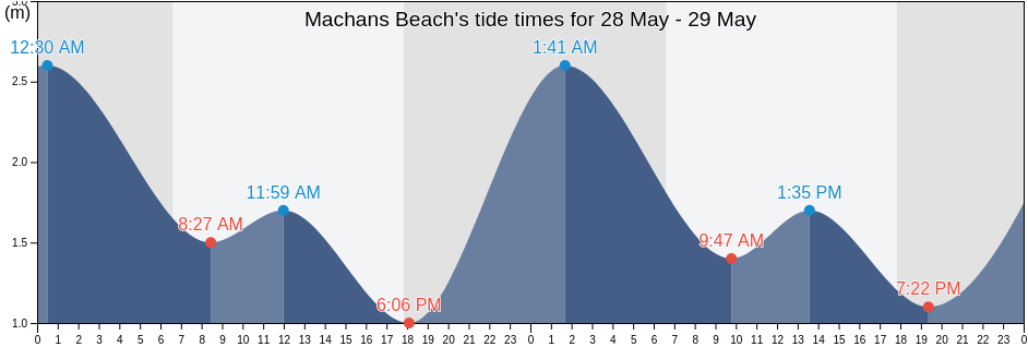 Machans Beach, Queensland, Australia tide chart
