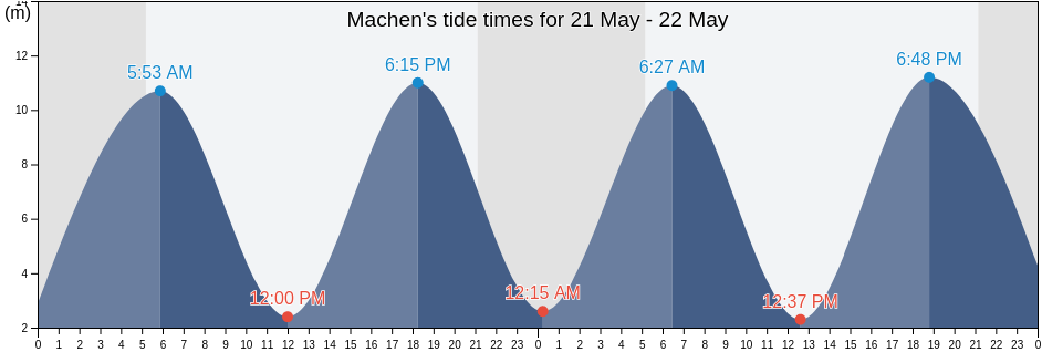 Machen, Caerphilly County Borough, Wales, United Kingdom tide chart