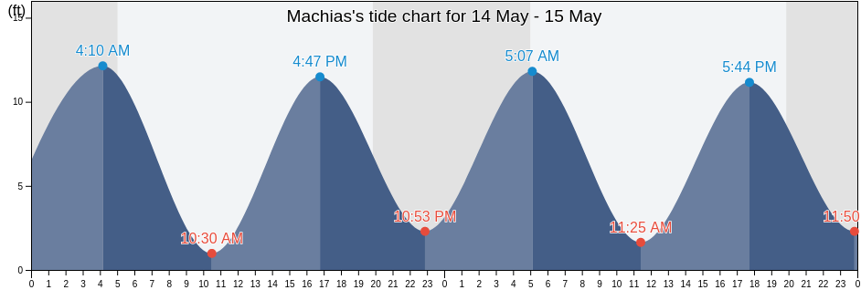 Machias, Washington County, Maine, United States tide chart