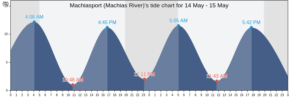 Machiasport (Machias River), Washington County, Maine, United States tide chart