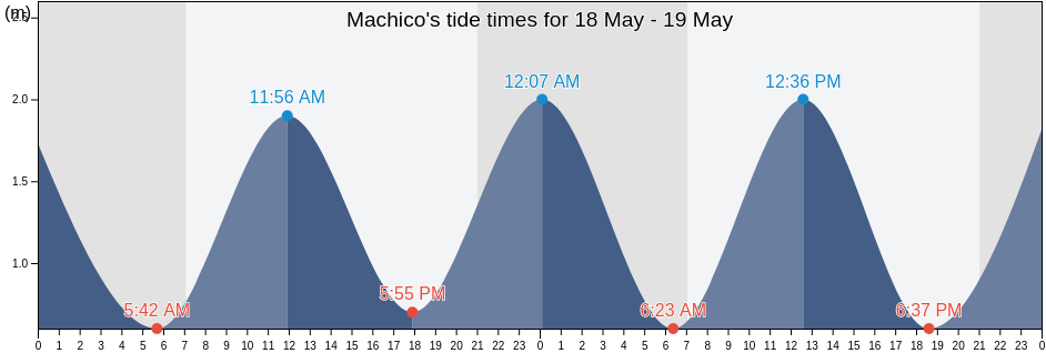 Machico, Machico, Madeira, Portugal tide chart