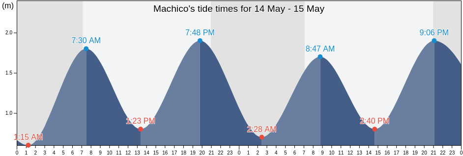 Machico, Madeira, Portugal tide chart