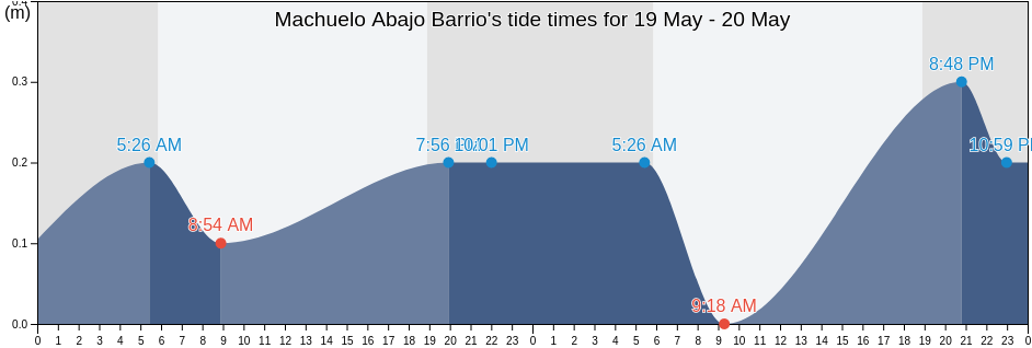 Machuelo Abajo Barrio, Ponce, Puerto Rico tide chart