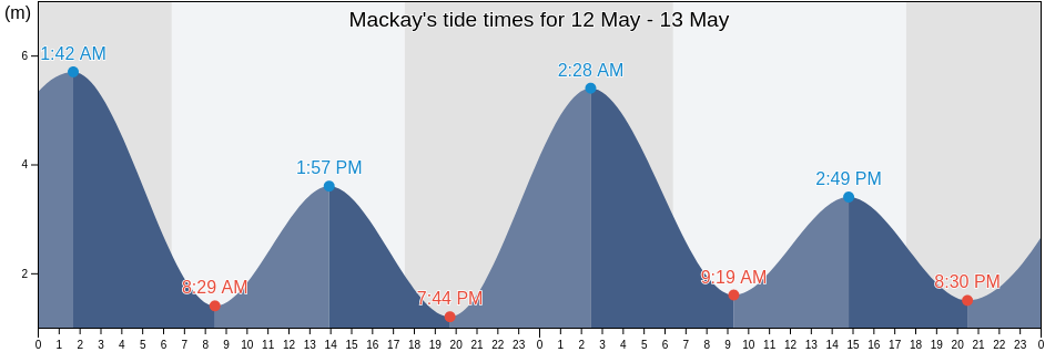 Mackay, Mackay, Queensland, Australia tide chart
