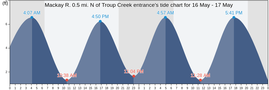 Mackay R. 0.5 mi. N of Troup Creek entrance, Glynn County, Georgia, United States tide chart