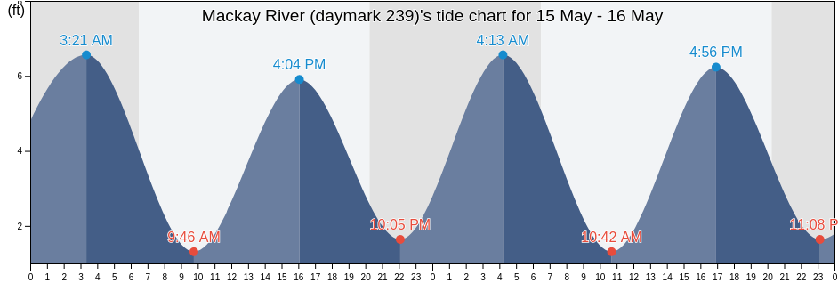 Mackay River (daymark 239), Glynn County, Georgia, United States tide chart