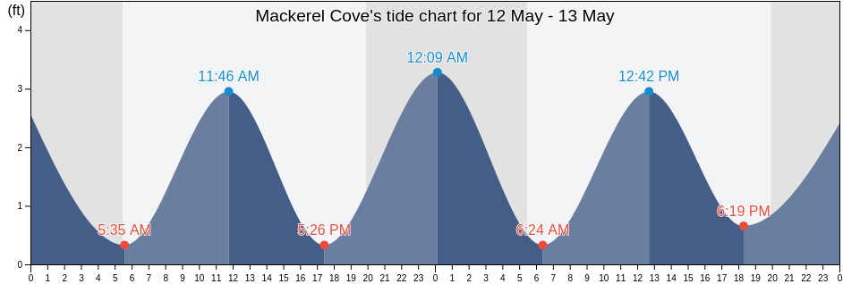 Mackerel Cove, Newport County, Rhode Island, United States tide chart