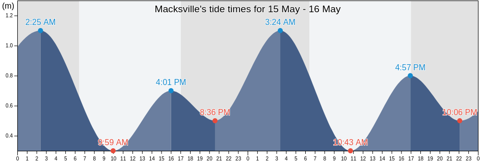 Macksville, Nambucca Shire, New South Wales, Australia tide chart