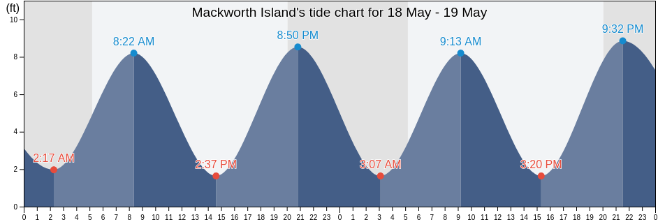 Mackworth Island, Cumberland County, Maine, United States tide chart
