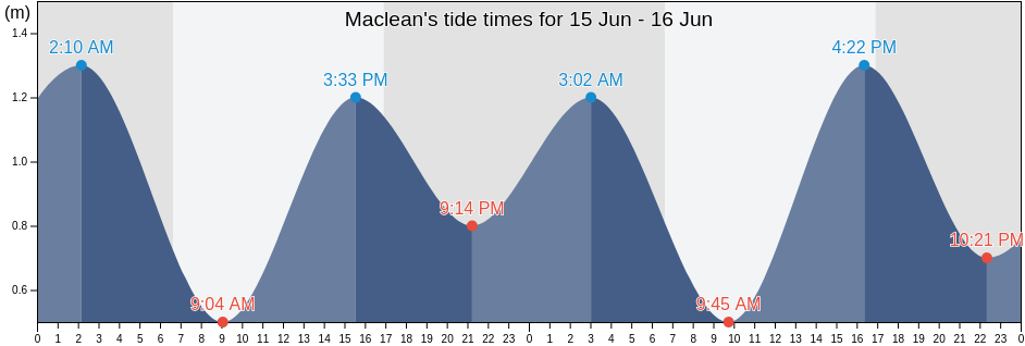 Maclean, Clarence Valley, New South Wales, Australia tide chart