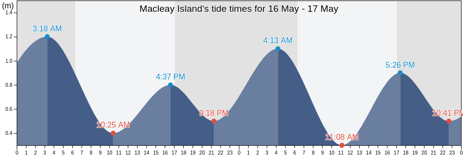 Macleay Island, Queensland, Australia tide chart