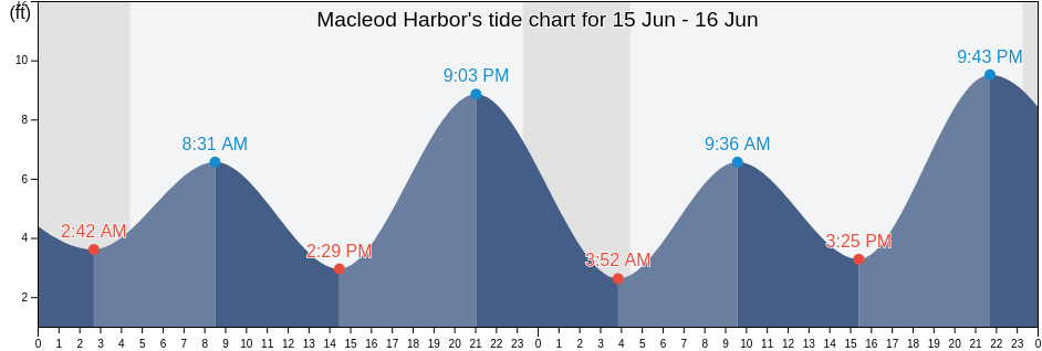 Macleod Harbor, Anchorage Municipality, Alaska, United States tide chart