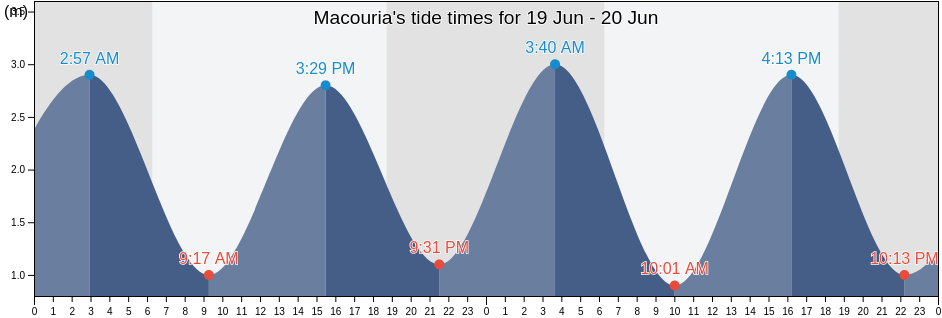 Macouria, Guyane, Guyane, French Guiana tide chart