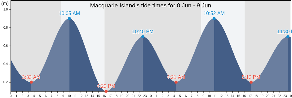 Macquarie Island, Invercargill City, Southland, New Zealand tide chart