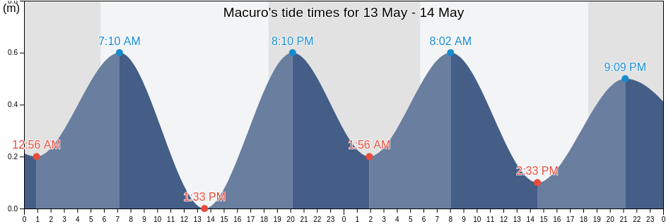 Macuro, Municipio Valdez, Sucre, Venezuela tide chart