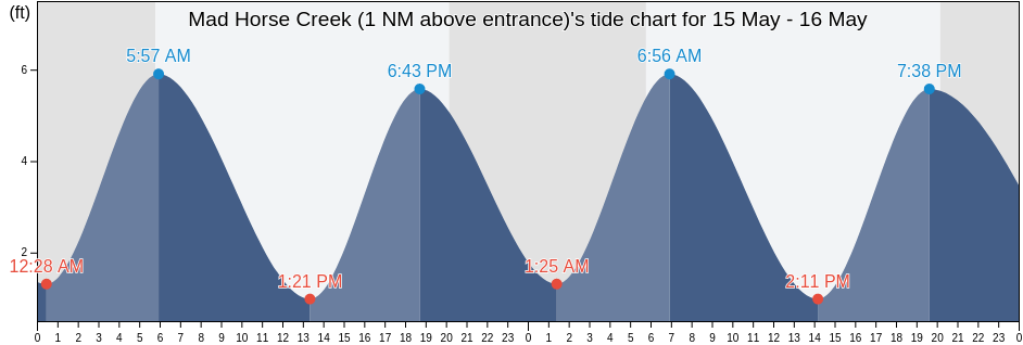 Mad Horse Creek (1 NM above entrance), Salem County, New Jersey, United States tide chart