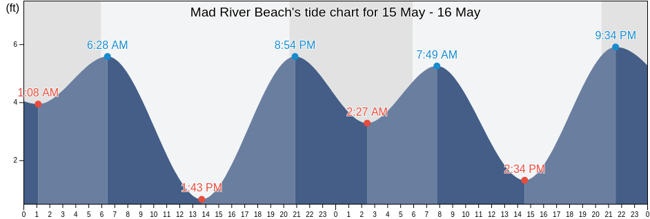 Mad River Beach, Humboldt County, California, United States tide chart